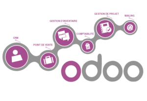 Odoo et ses modules de CRM, point de vente, gestion d'inventaire, comptabilité, gestion de projet, mailing